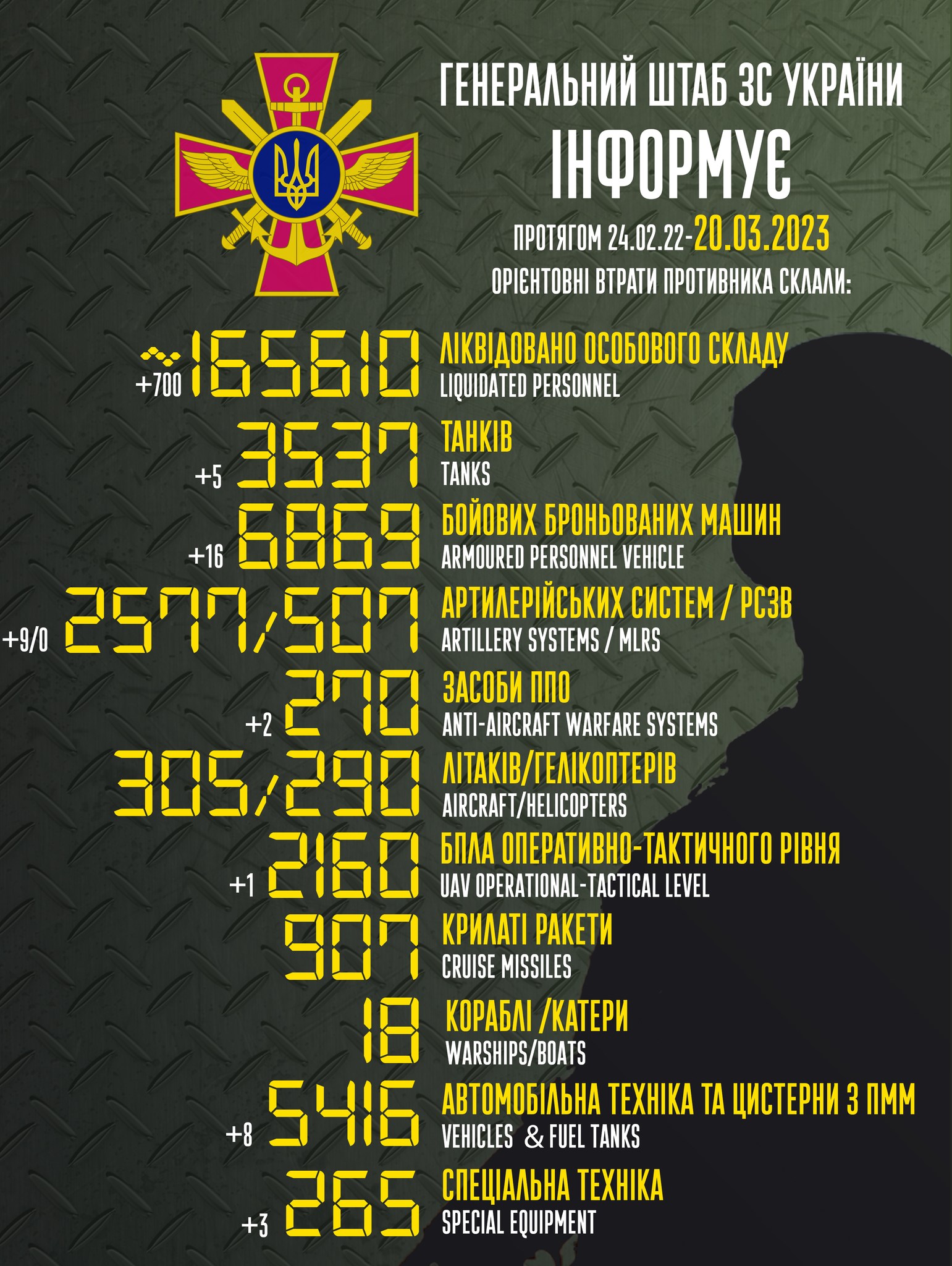 Генштаб ЗСУ опублікував зведення про втрати росіян